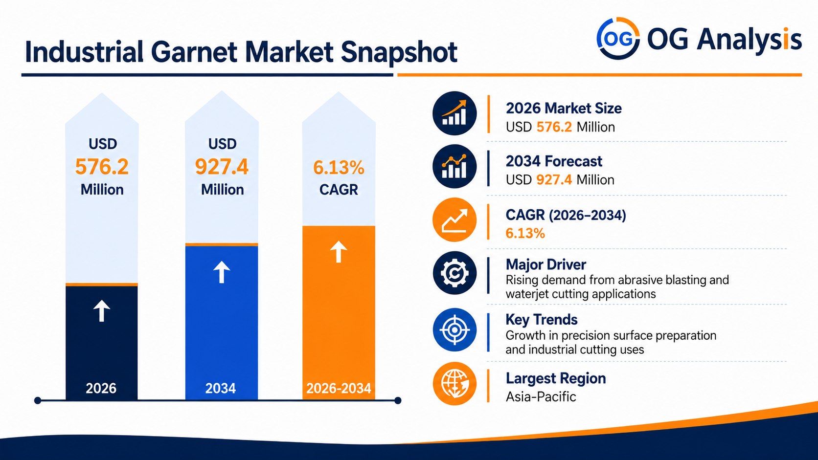 Industrial Garnet Market snapshot showing USD 576.2 million in 2026, USD 927.4 million by 2034, a CAGR of 6.13%, rising demand from abrasive blasting and waterjet cutting, and Asia-Pacific as the largest region.